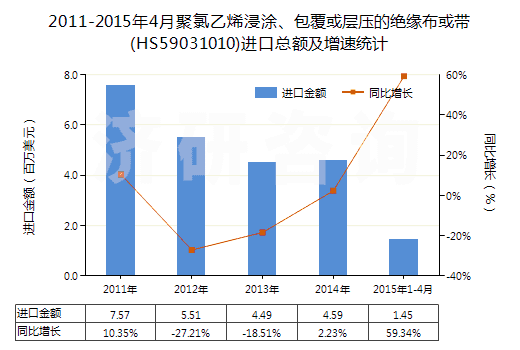 2011-2015年4月聚氯乙烯浸涂、包覆或層壓的絕緣布或帶(HS59031010)進口總額及增速統(tǒng)計
